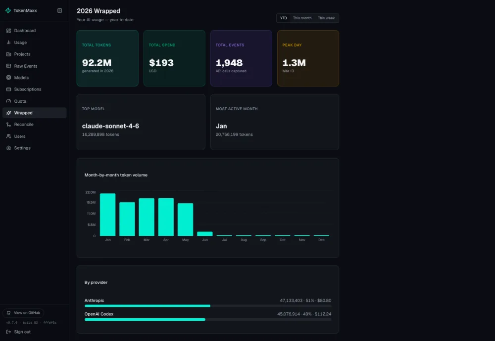 TokenMaxx Wrapped — year-to-date AI usage summary with month-by-month token volume and provider split